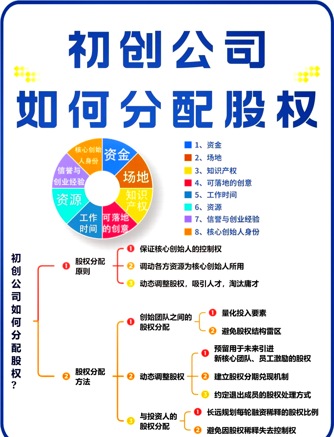 股权架构设计流程(股权架构设计的基本原则)济南市